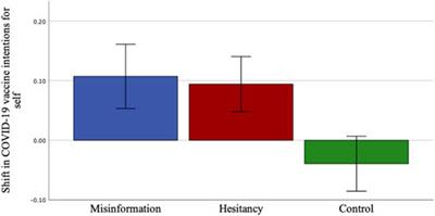 Exposure to COVID-19 Vaccine Hesitancy Is as Impactful as Vaccine Misinformation in Inducing a Decline in Vaccination Intentions in New Zealand: Results from Pre-Post Between-Groups Randomized Block Experiment